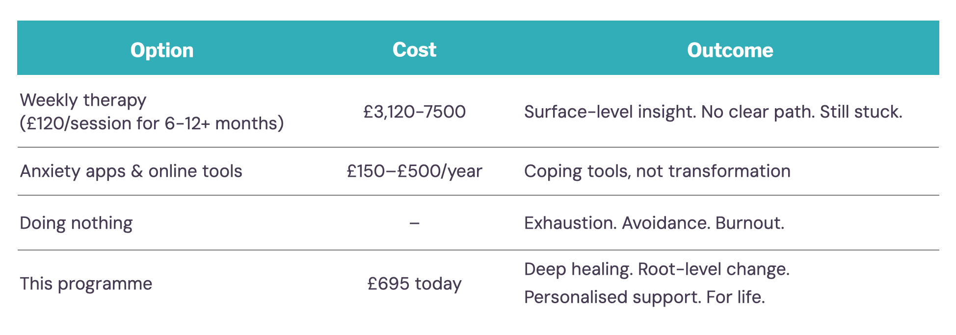 Cost comparison. Weekly therapy at £120 a session over 6 to 12+ months comes to £3,120–£7,500, and works at the level of insight and regulation. Anxiety apps cost £150–£500 a year and offer coping tools. Doing nothing costs nothing in money, and costs exhaustion, avoidance and burnout. The Anxiety Healing System is £695 and works on what's driving it.
